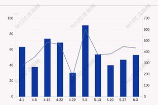 今天有些熄火！格威9中4&三分5中1拿到10分3篮板